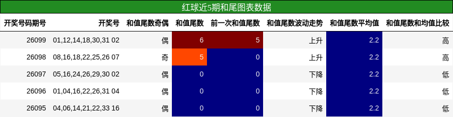 和尾分析