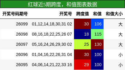 跨度分析,和值分析