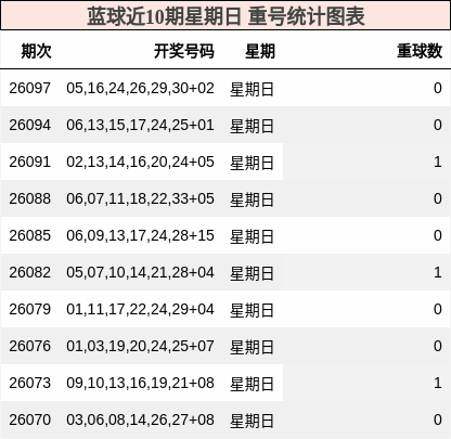 重号分析