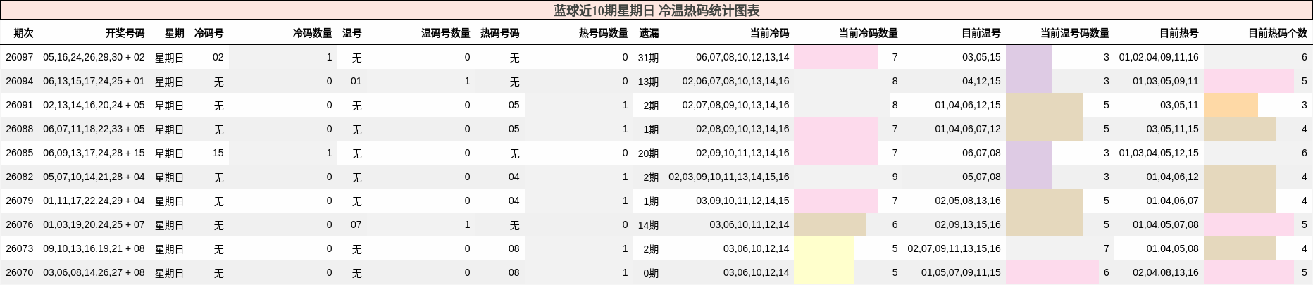 冷温热码分析