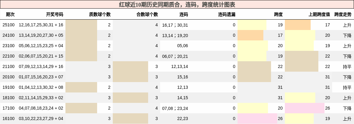 质合分析,连码分析,跨度分析