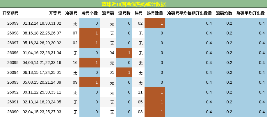 冷温热码分析