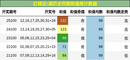 和值分析
