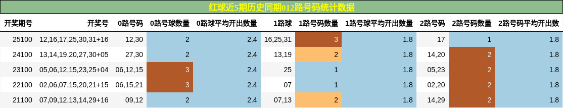 012路号码分析
