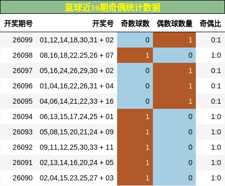 奇偶分析
