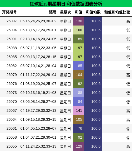 红球近15期星期日 和值数据图表分析