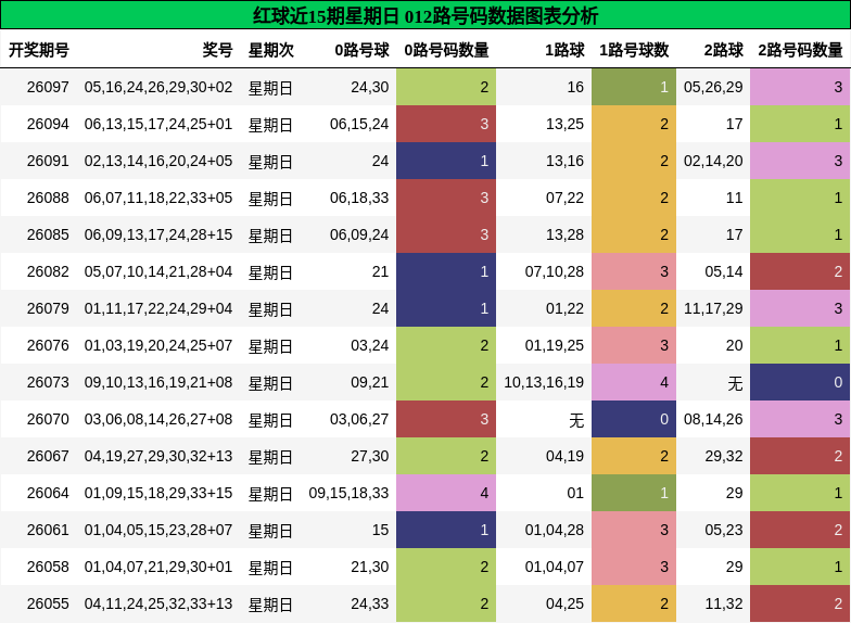 红球近15期星期日 012路号码数据图表分析