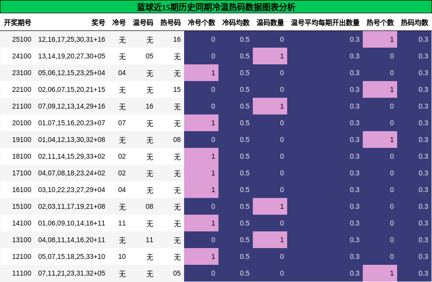蓝球近15期历史同期冷温热码数据图表分析