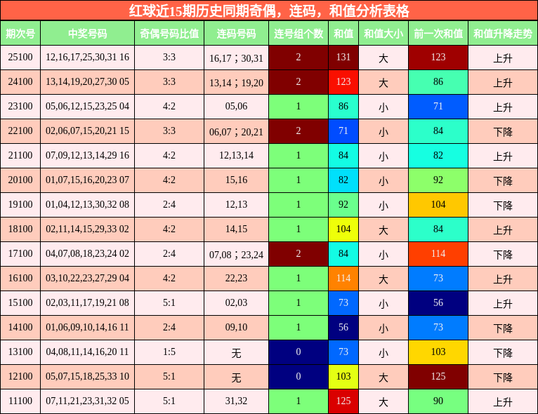 奇偶分析,连码分析,和值分析