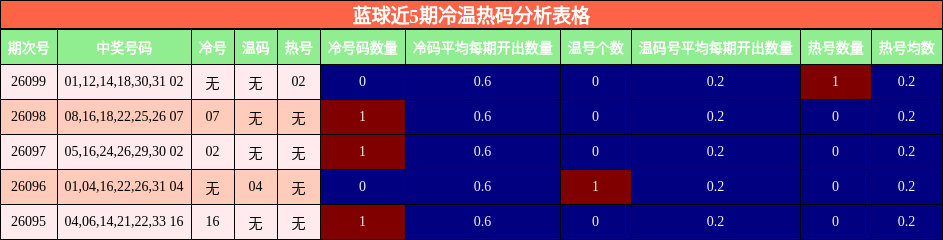 冷温热码分析