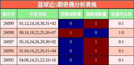 奇偶分析