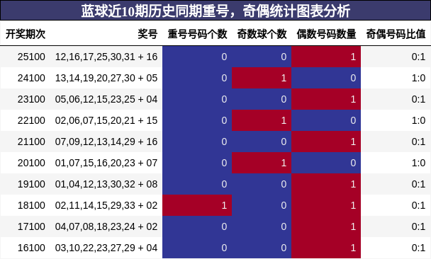 蓝球近10期历史同期重号,奇偶统计图表分析
