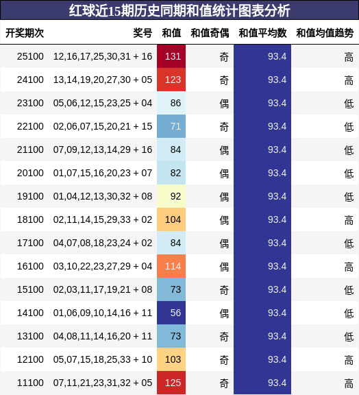 红球近15期历史同期和值统计图表分析