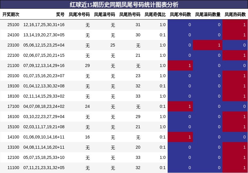 红球近15期历史同期凤尾号码统计图表分析