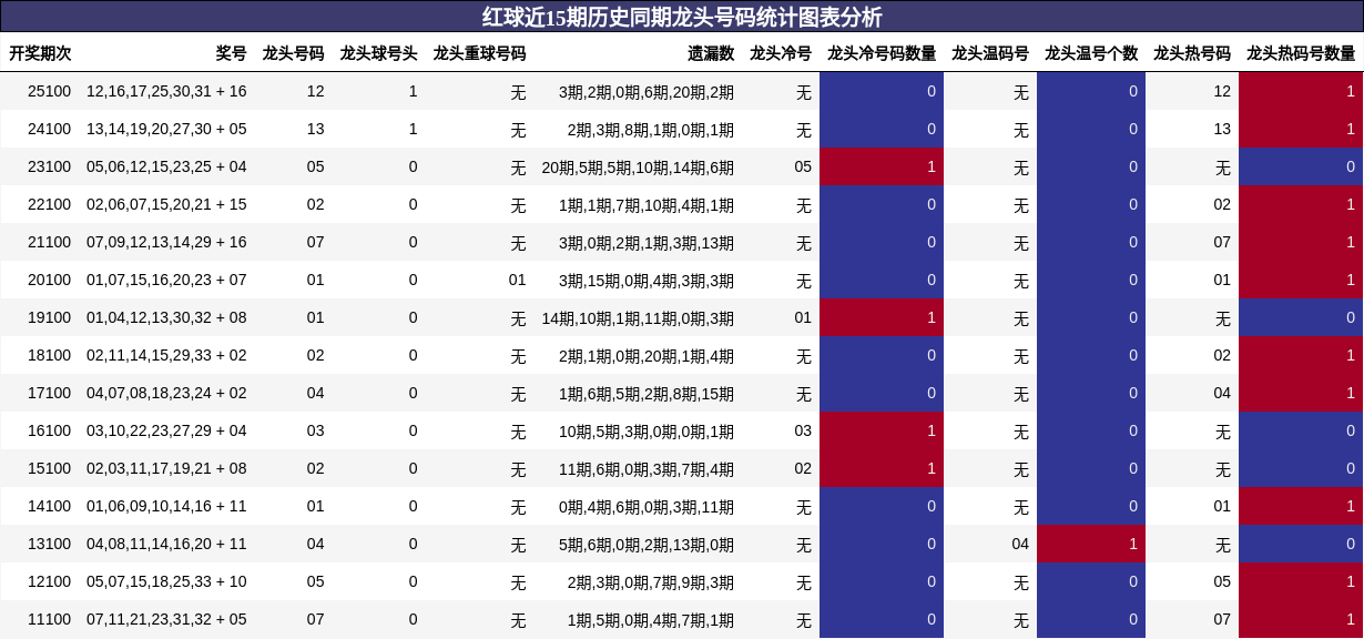 红球近15期历史同期龙头号码统计图表分析
