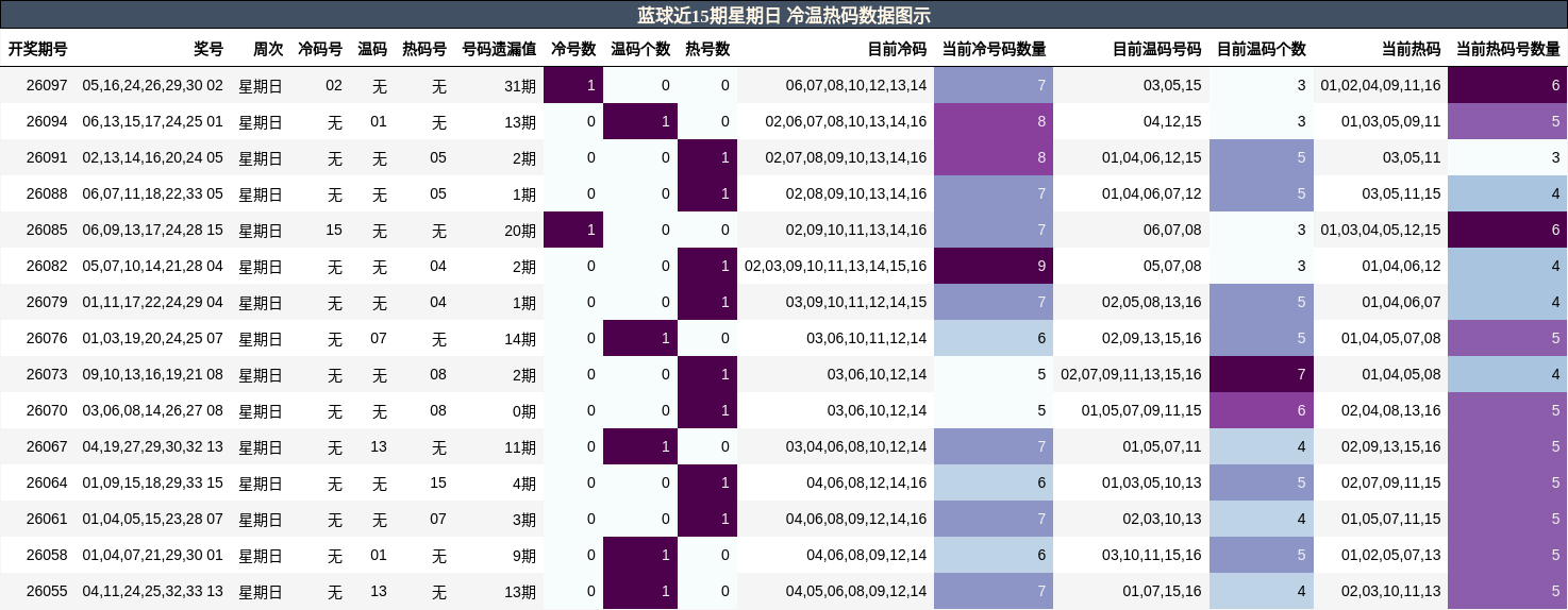 冷温热码分析