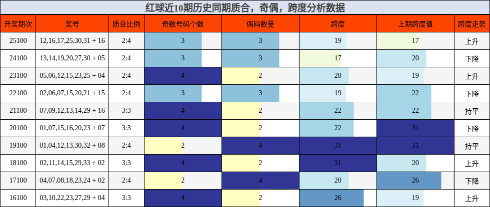质合分析，奇偶分析，跨度分析