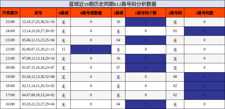 012路号码分析