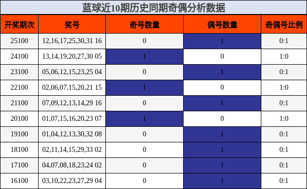 奇偶分析