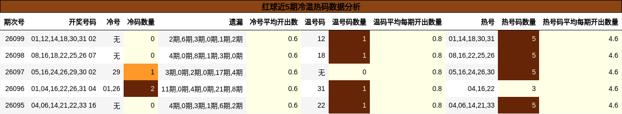 红球近5期冷温热码数据分析
