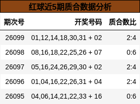 红球近5期质合数据分析