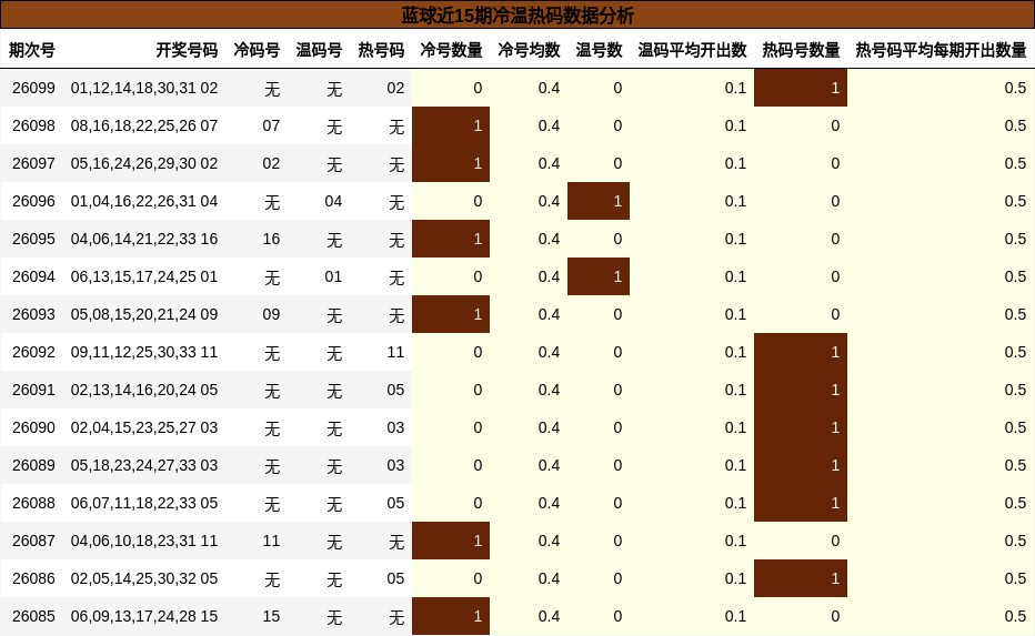 蓝球近15期冷温热码数据分析