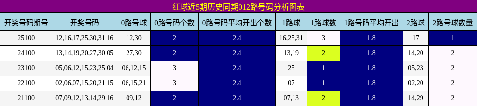 红球近5期历史同期012路号码分析图表