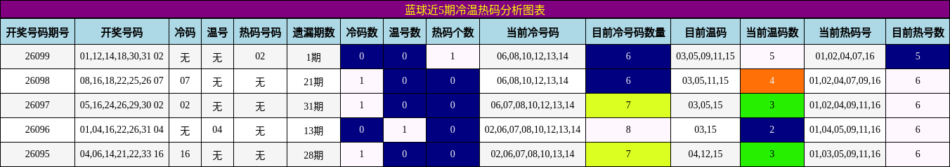 蓝球近5期冷温热码分析图表
