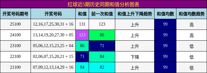 红球近5期历史同期和值分析图表