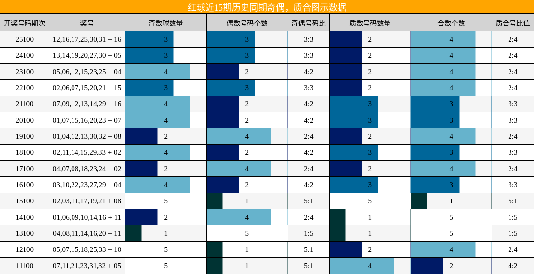 奇偶分析,质合分析