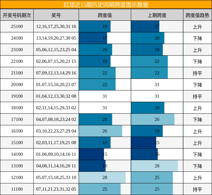 跨度分析