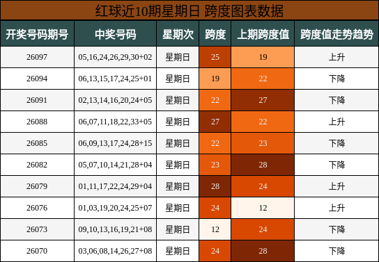 红球近10期星期日 跨度图表数据