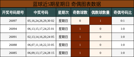 蓝球近5期星期日 奇偶图表数据