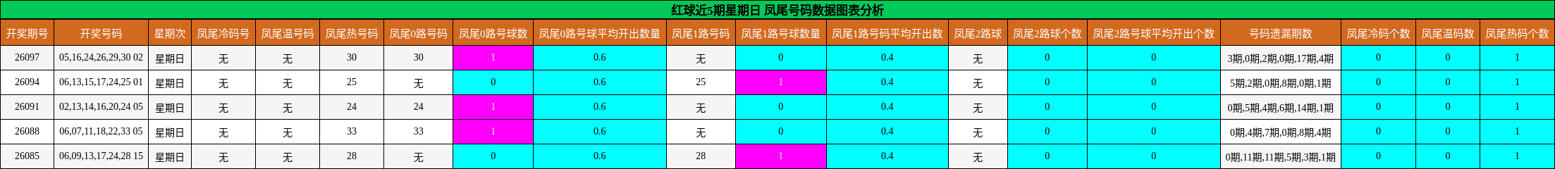 凤尾号码分析
