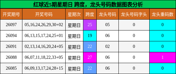 跨度分析,龙头号码分析