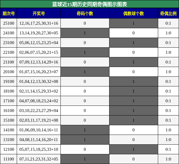 蓝球近15期历史同期奇偶图示图表