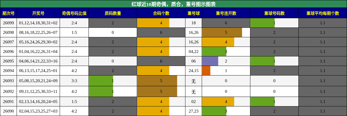 红球近10期奇偶，质合，重号图示图表
