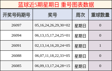 重号分析
