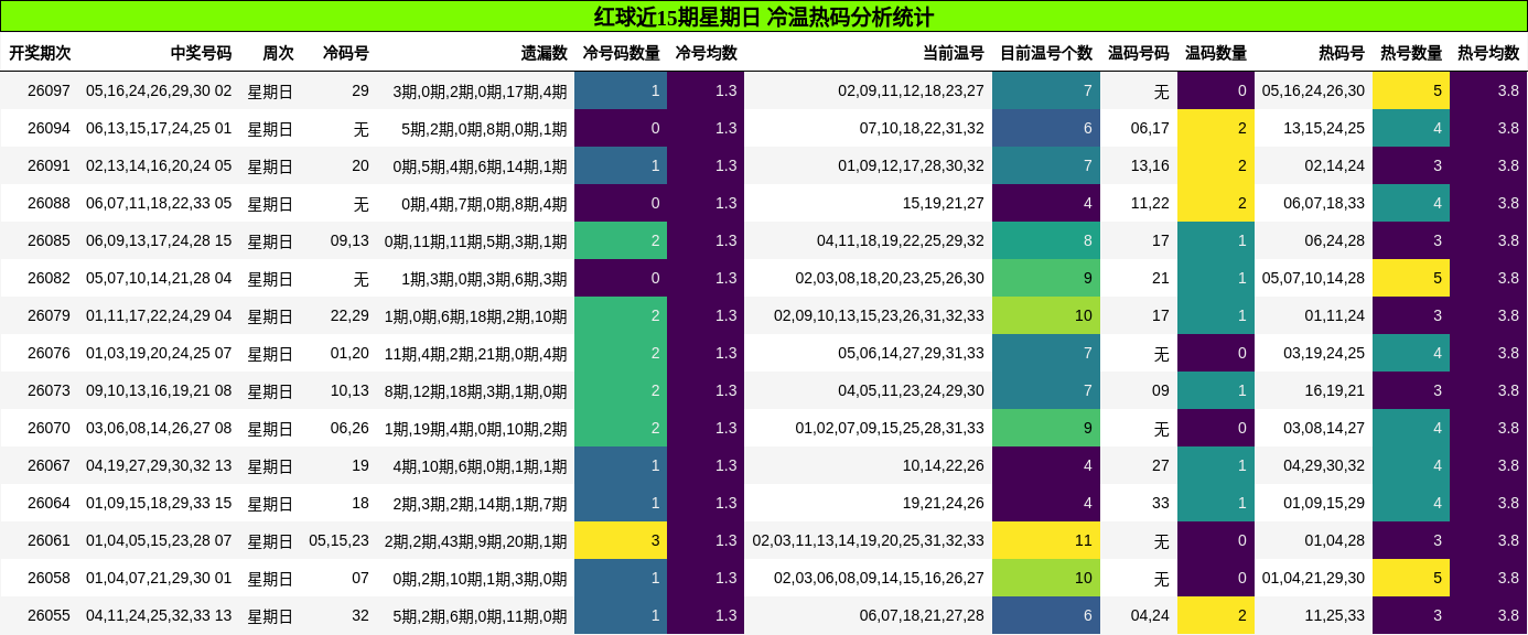 红球近15期星期日 冷温热码分析统计