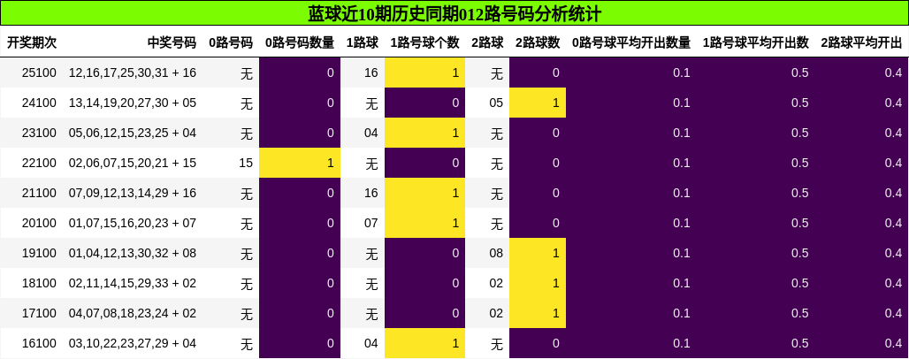 蓝球近10期历史同期012路号码分析统计