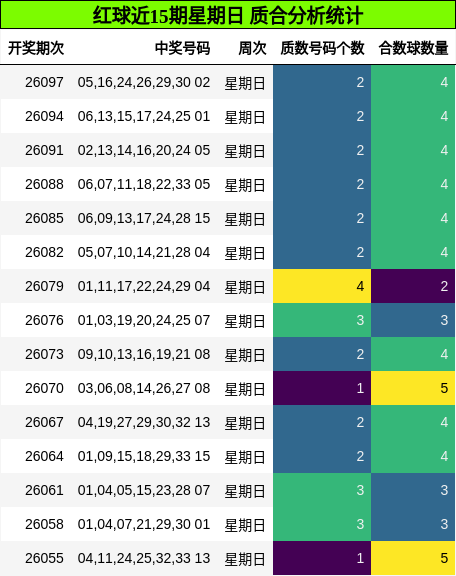 红球近15期星期日 质合分析统计