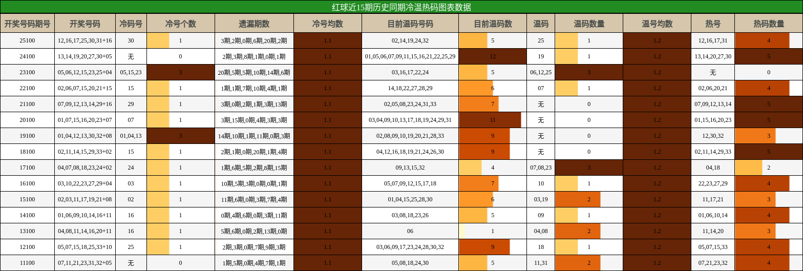 冷温热码分析