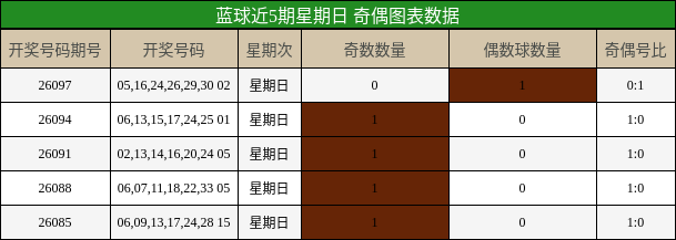 奇偶分析