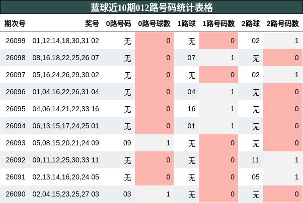 蓝球近10期012路号码统计表格