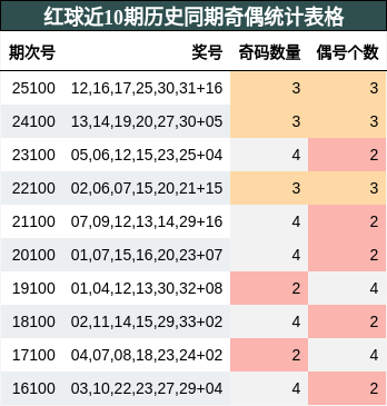 红球近10期历史同期奇偶统计表格