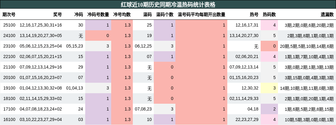 红球近10期历史同期冷温热码统计表格