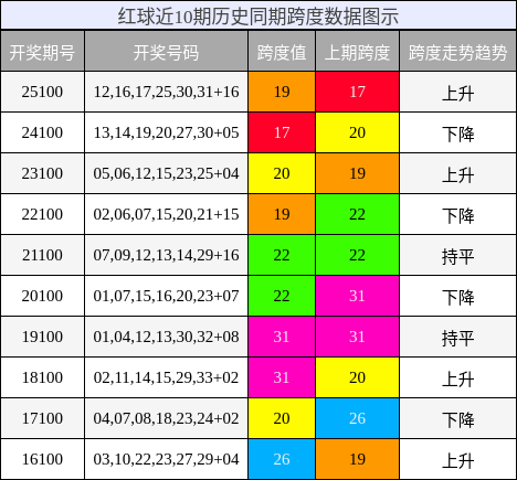 跨度分析