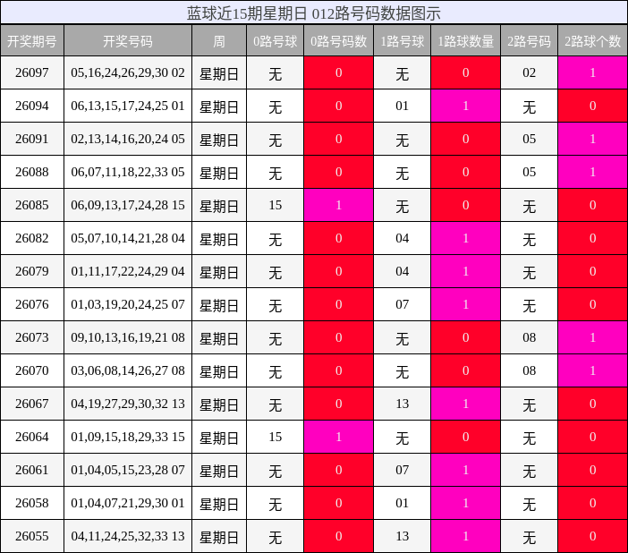 012路号码分析