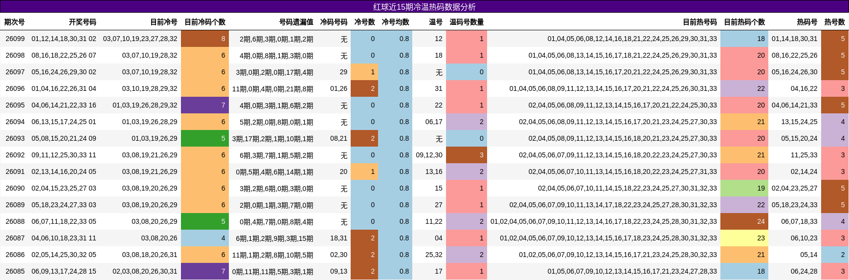 红球近15期冷温热码数据分析