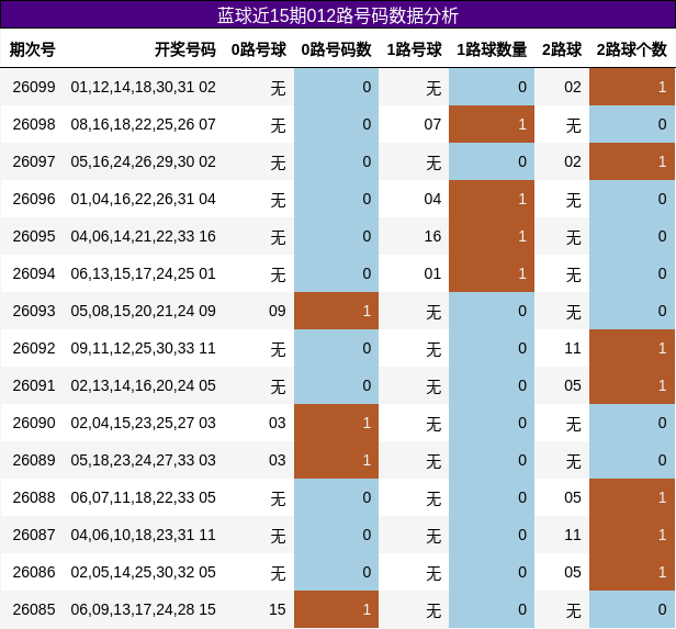 蓝球近15期012路号码数据分析